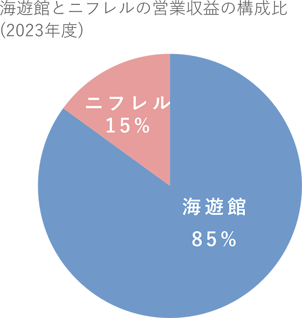 海遊館とニフレルの営業収益比率（2023年度）