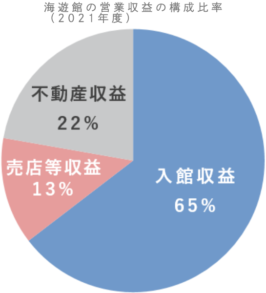 海遊館の営業収益の構成比率（2017年度）