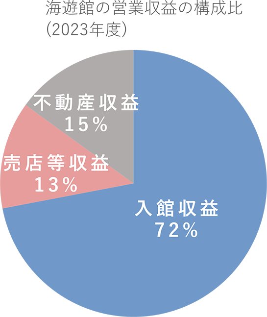 海遊館の営業収益の構成比率（2023年度）
