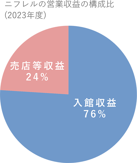 ニフレルの営業収益の構成比率（2023年度）