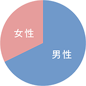 男性：女性＝2：１