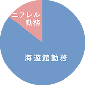 海遊館勤務：ニフレル勤務＝４：１