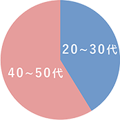 ２０～３０代：４０～５０代＝２：３