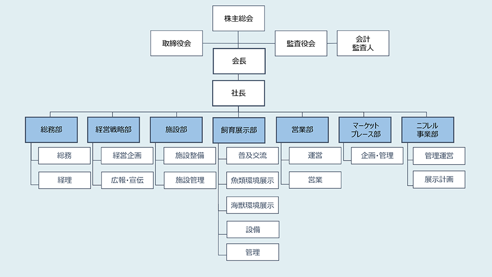 組織構成