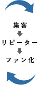 集客↓リピーター↓ファン化