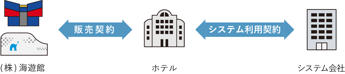 海遊館と宿泊施設間の販売契約と、宿泊施設とシステム会社間でのシステム利用契約