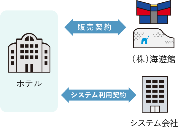 海遊館と宿泊施設間の販売契約と、宿泊施設とシステム会社間でのシステム利用契約